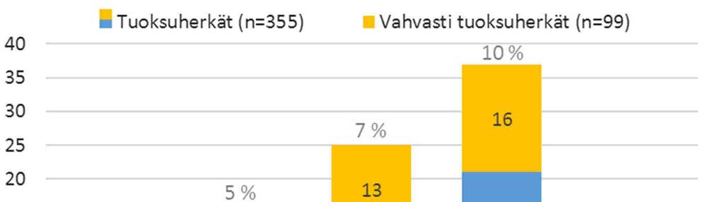 Kuva 11. Väitteiden paikkansapitävyys tuoksuherkkien ja vahvasti tuoksuherkkien mielestä.