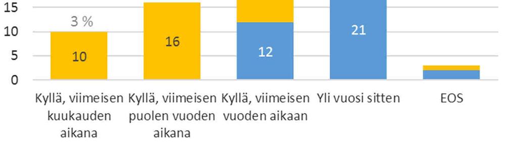 ollut joskus pois työ- tai opiskelupaikasta tuoksuherkkyysoireiden takia (kuva 12).