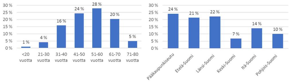 10. Tuoksuherkkyys Allergia- ja astmaliiton jäsenillä Allergia- ja astmaliiton jäsenille tehtiin kysely tuoksuherkkyydestä lokakuussa (10.10. 23.10.2016) juuri ennen väestökyselyä.