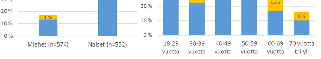 3. Tuoksuherkkyyden esiintyvyys Kyselyyn vastanneista lähes joka kolmas (32 %, n= 355) arvioi itsensä tuoksuherkäksi. Heistä vajaa kolmannes (9 %, n= 99) määriteltiin vahvasti tuoksuherkäksi.