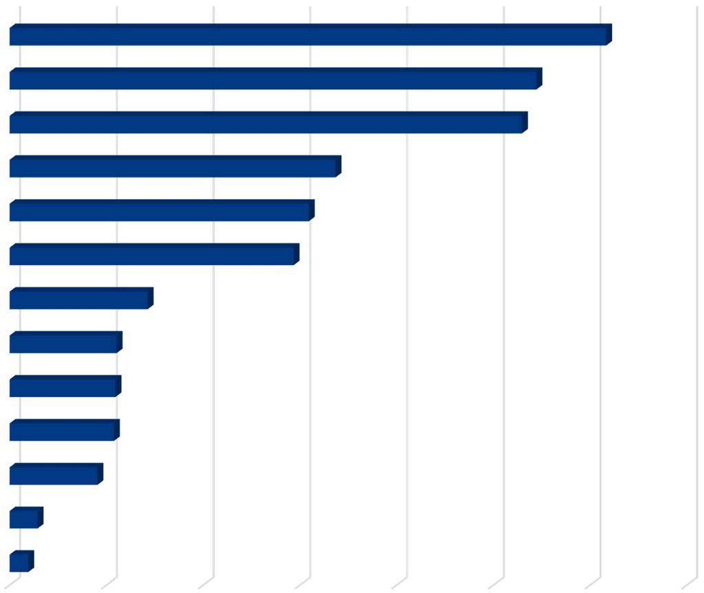 Pohjois-Pohjanmaalle myönnetty yrityksen kehittämisavustus toimialaryhmittäin 2016 Puutavara- ja puutuoteteollisuus Liike-elämän palvelut Metallituotteiden valmistus Muut toimialat Muu teollisuus