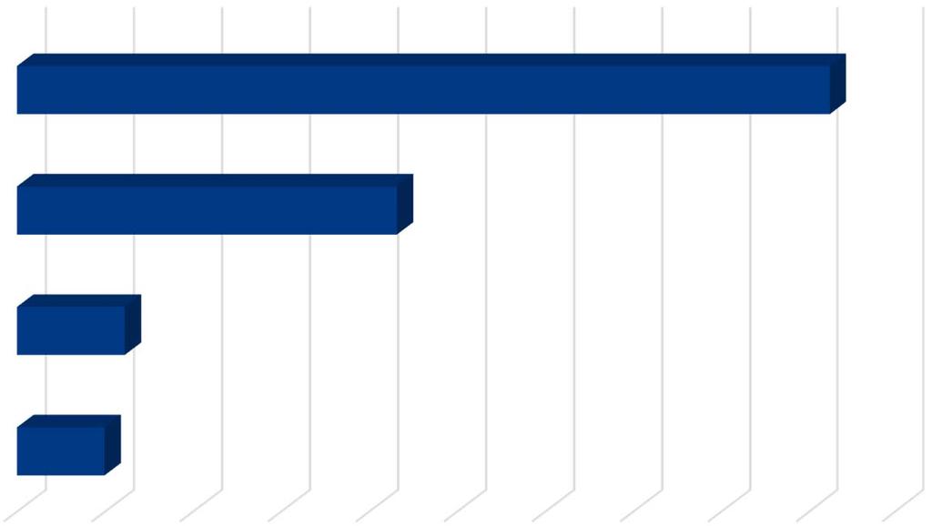 Haapavesi-Siikalatvan seutukuntaan myönnetty yrityksen kehittämisavustus (788 463 ) toimialaryhmittäin Puutavara- ja puutuoteteollisuus Muut