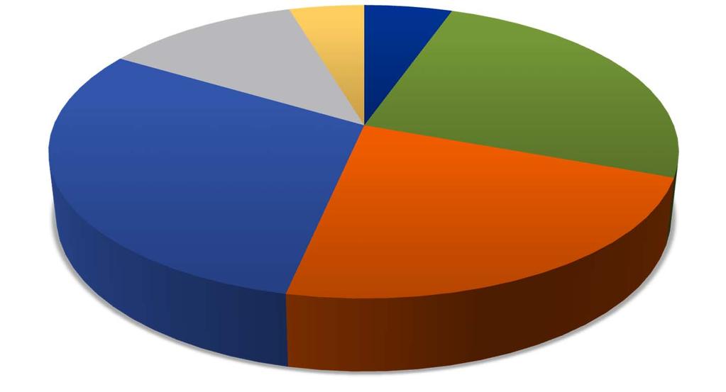 Lappiin myönnetty yritysrahoitus seutukunnittain 2016 Tunturi-Lappi 5 % 0,6 milj. euroa Itä-Lappi 5 % 0,7 milj.