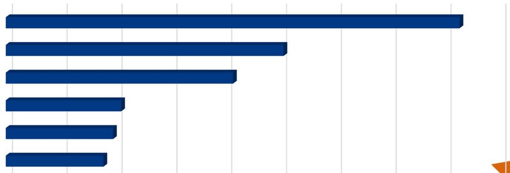 Lappiin myönnetty yrityksen kehittämisavustus toimialaryhmittäin 2016 Matkailun majoitustoiminta Liike-elämän palvelut Matkailun ohjelmapalvelut Elintarvikkeiden ja juomien valmistus Muut palvelut