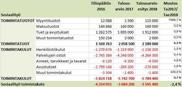 ÄÄNEKOSKEN KAUPUNKI PÖYTÄKIRJA 7/2017 11 Perusturvalautakunta 63 27.09.2017 Erikoissairaanhoitoon on budjetoitu kaikkiaan 22,8 milj. euroa, mikä on 0,2 milj.