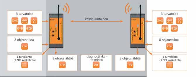 Langaton kaksisuuntainen hätäkatkaisujärjestelmä UH 6900 mahdollistaa mm. mobiilien kohteiden turvallistamisen, jotka ovat langallisilla järjestelmillä vaikeita tai jopa mahdottomia toteuttaa.