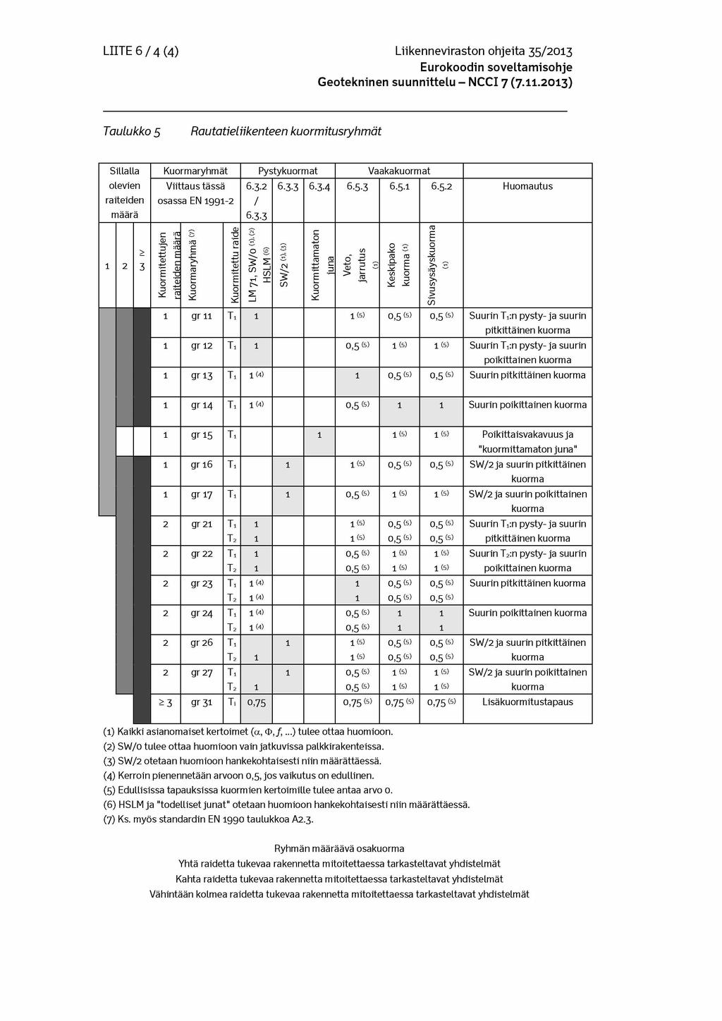 LIITE 6 / 4 (4) Liikenneviraston ohjeita 35/2013 Taulukko 5 Rautatieliikenteen kuormitusryhmät S illalla olevien raiteiden määrä > 1 2 3 Kuormaryhmät Pystykuormat Vaakakuormat Viittaus tässä osassa