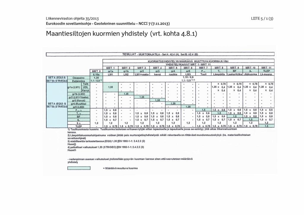 Liikenneviraston ohjeita 35/2013 - LIITE 5 / 1 (3) Maantiesiltojen kuormien yhdistely (vrt. kohta 4.8.1)... ' TIESILLAT - MURTORAJATILA - Set A: A2.4 (AI. SetB:A2.
