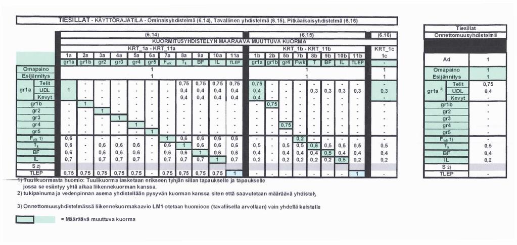 LIITE 5 / 2 (3) Liikenneviraston ohjeita 35/2013 - YIESILl a T - KAYTTORAJATILA - Ominaisyhdistelmä {6.14}. Tavallinen yhdistelmä (6.15). Pitkääikaisyhdistelmä (6.16) & (6.