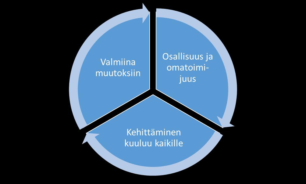 Järjestämissopimus vuodelle 2017 Järjestämissopimus perustuu Oulunkaaren ja kuntien strategioihin sekä kuntaneuvotteluprosessissa tehtyihin linjauksiin.