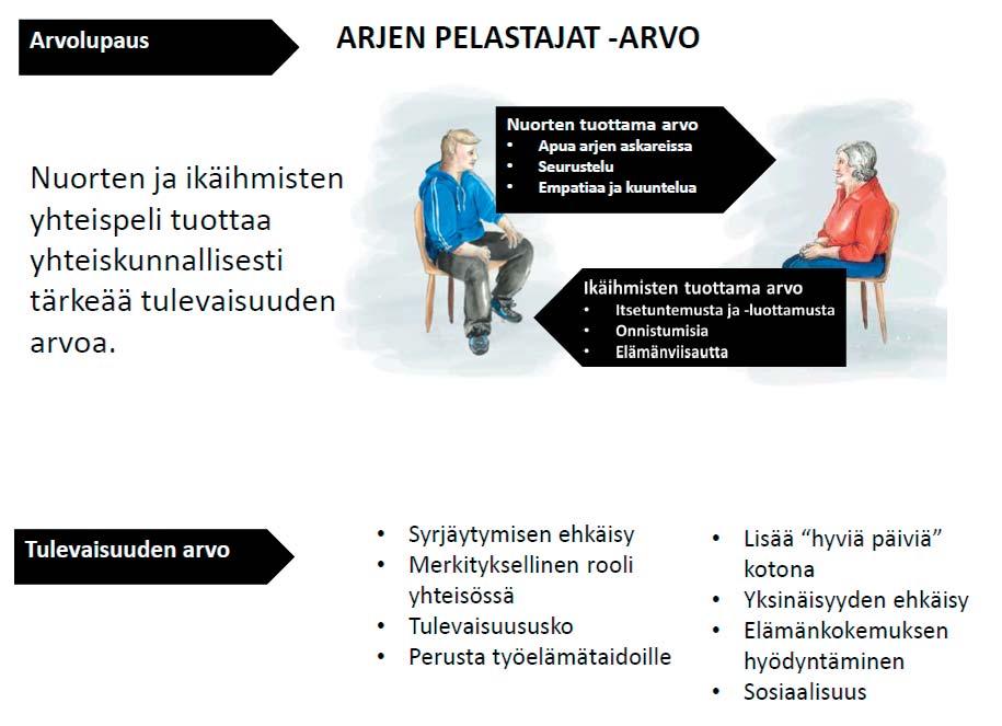 miseen tarvitaan kaikkien alueen toimijoiden yhteistyötä. Työpajassa esiteltiin eri tasoisia toimenpiteitä, joilla Arjen pelastajat -konseptia voitaisiin toteuttaa.