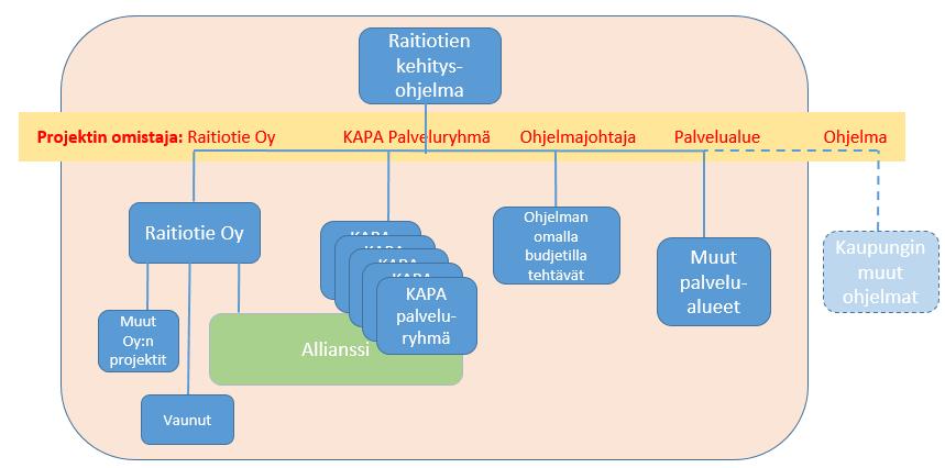 Raitiotien kehitysohjelma Raitiotien kehitysohjelma koordinoi kokonaisuutta koordinoi raitiotien