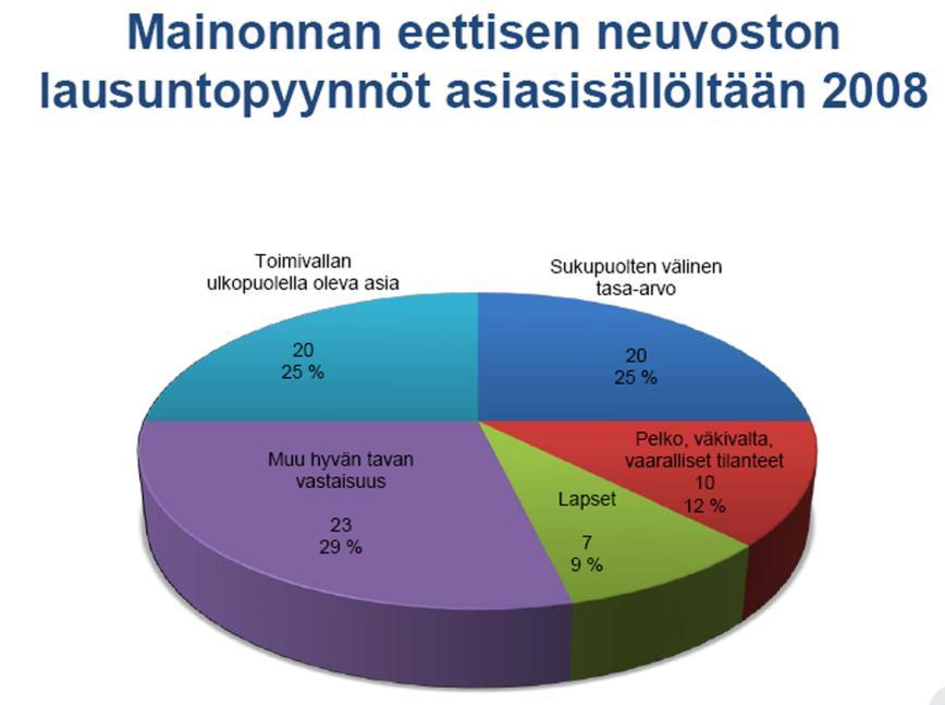 28 4.2.11 Mainonnan eettisen neuvoston lausuntopyynnöt asiasisällöltään vuonna 2008 Seuraava kuvio esittää Mainonnan eettiselle neuvostolle tulleet lausuntopyynnöt vuonna 2008. KUVIO 3.