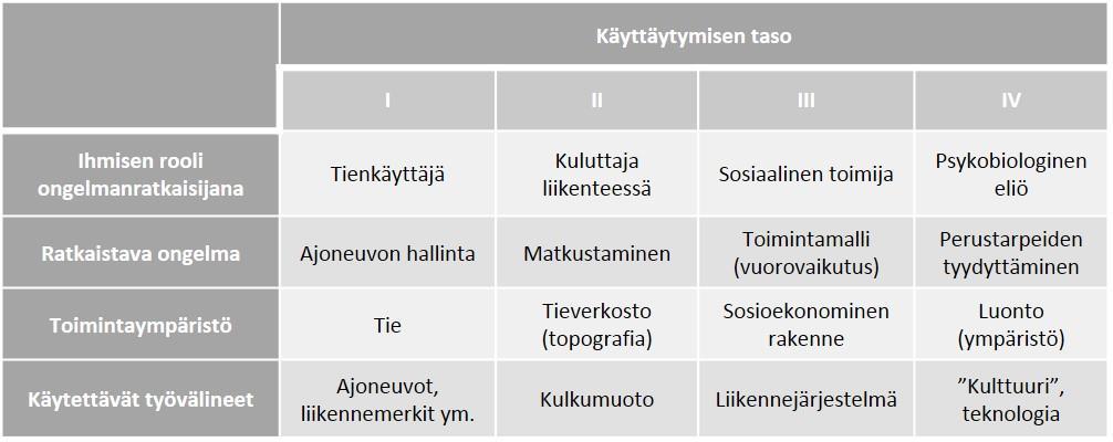 Kuva 1 Ongelman ratkaisun hierarkkinen rakenne liikenteessä ja liikkumisessa (kuva suomennettu lähteestä Michon 1985, kuva 1).