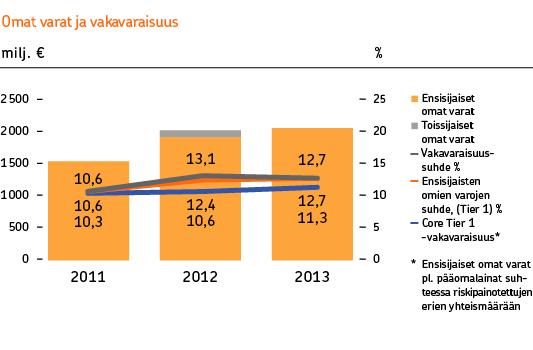 12 Konsernin vakavaraisuus Omat varat ja vakavaraisuus Pohjola-konsernin Core Tier 1 -vakavaraisuus vahvistui 11,3 %:iin (10,6).