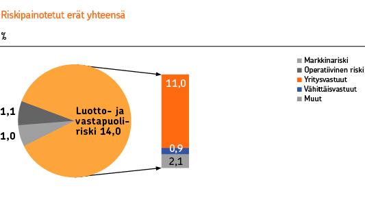 prosenttiyksikköä. Pohjola-konsernin tavoite Core Tier 1 -vakavaraisuudelle on vähintään 11 %.