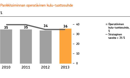 20 Marketsin korkokate ja kaupankäynnin nettotuotot jäivät 2 miljoonaa euroa vertailukautta alhaisemmiksi käypään arvoon arvostettavien valuutta- ja korkoinstrumenttien trading-tuottojen pienennettyä.