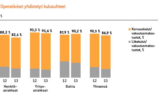 24 Vakuutustekninen kannattavuus oli vertailukautta parempi. Vakuutusmaksutuottojen kasvu oli vahvaa ja liikekulut laskivat vertailukaudesta. Vakuutusmaksutuotot kasvoivat yhteensä 11 % (10).