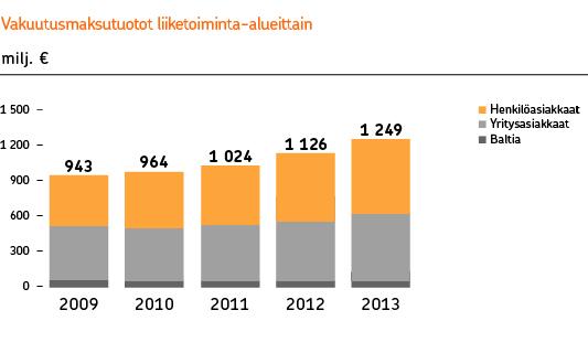 Operatiiviset tunnusluvut eivät sisällä laskuperustemuutoksia ja poistoja yrityskaupan yhteydessä syntyneistä aineettomista hyödykkeistä.