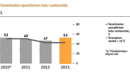 30 Operatiivinen kulu-tuottosuhde oli 53 % (47). Hallinnoitavat varat nousivat vuoden alusta 16 % ja olivat joulukuun lopussa 37,9 miljardia euroa (32,8). Hallinnoitavat asiakasvarat Mrd.