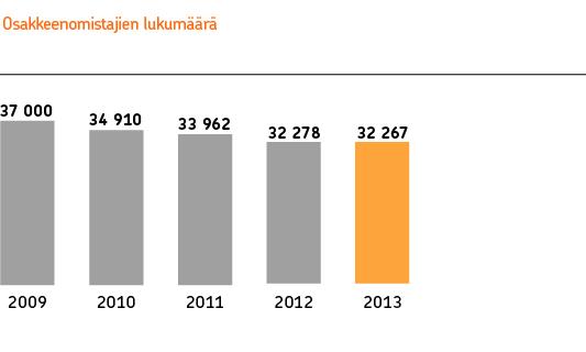 41 Osakkeiden markkinapaikat* Markkinapaikka Osuus euromääräisestä kaupankäynnistä vuonna 2013, % Nasdaq OMX 63,3 BATS Chi-X CXE (Chi-X) 21,7 Turquoise 8,7 BATS Chi-X BXE (Bats) 5,9 Burgundy 0,3 NYSE