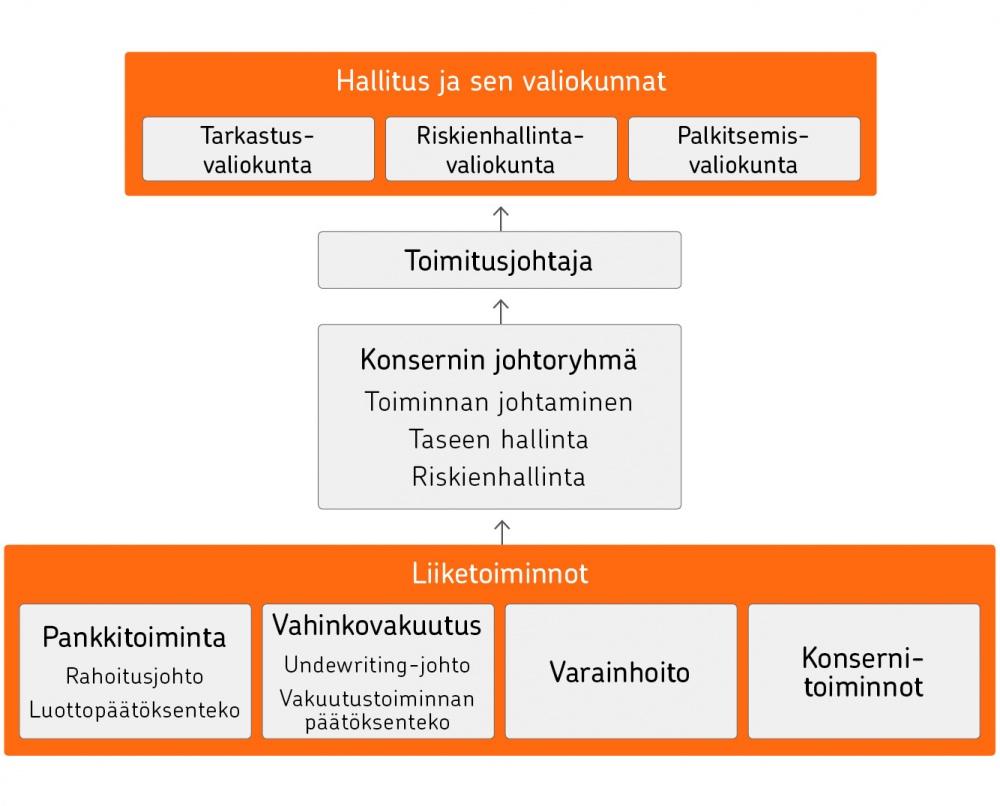 85 Pohjola-konsernin keskeiset päätöksentekoelimet ja raportointisuhteet ovat tiivistetysti seuraavat: Pohjola-konsernin johtoryhmä huolehtii yhtiön ja sen konsernin kokonaisohjauksesta siten, että