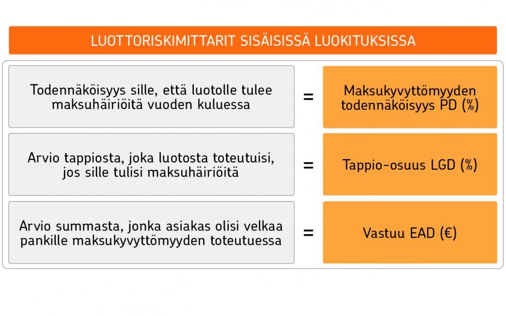 90 9.5 Luottoluokittelu Luottoriskin ottamista ohjataan ja riskin määrää arvioidaan OP-Pohjola-ryhmässä luottoriskimalleja hyödyntäen.