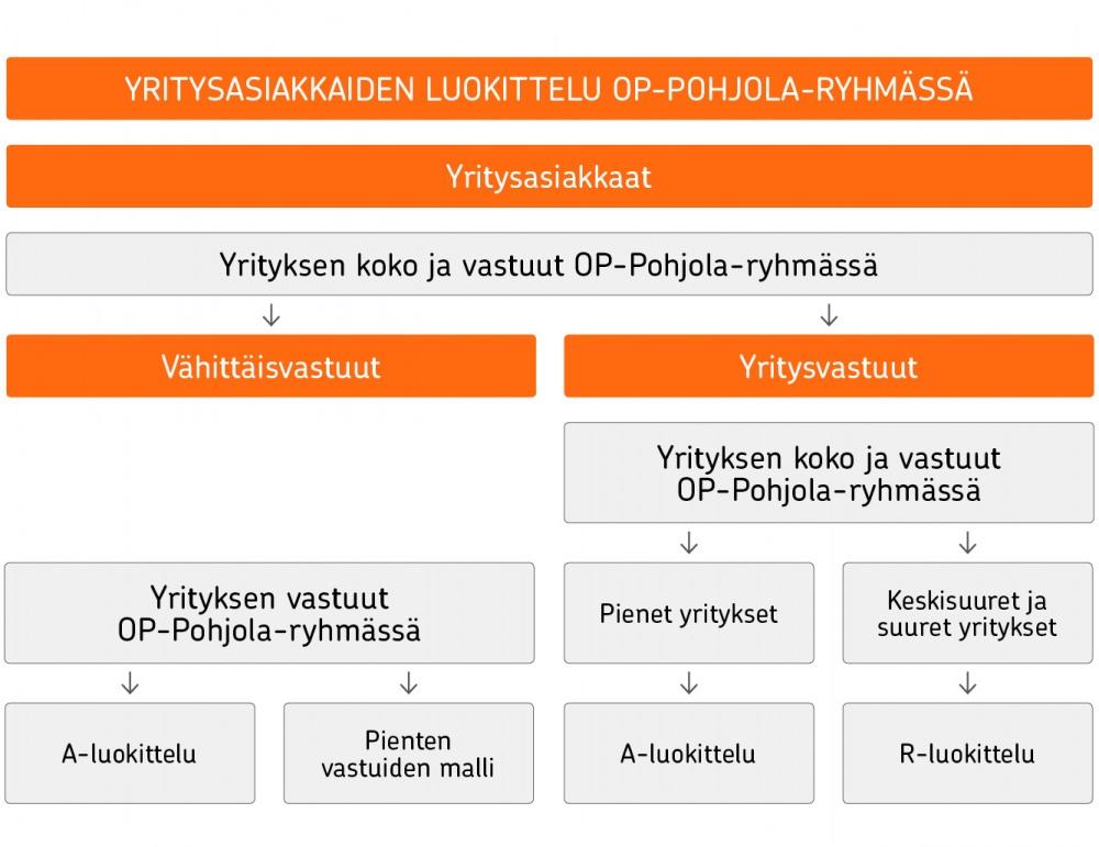 91 9.5.2 Yritysasiakkaiden luottokelpoisuuden arviointi Yritysasiakkaiden maksukyvyttömyyden todennäköisyyttä arvioidaan OP-Pohjola-ryhmän sisäisellä 20-portaisella luottoluokituksella.