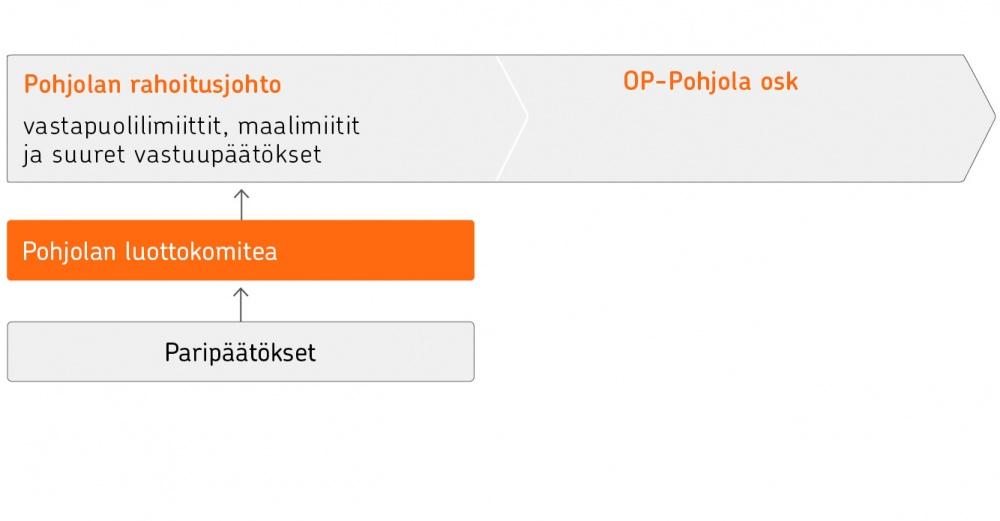 93 9.6 Päätöksenteko Luottopäätösesityksen perustan muodostavat luottokelpoisuusarvio, rating-päätös ja asiakkuusmuistio.