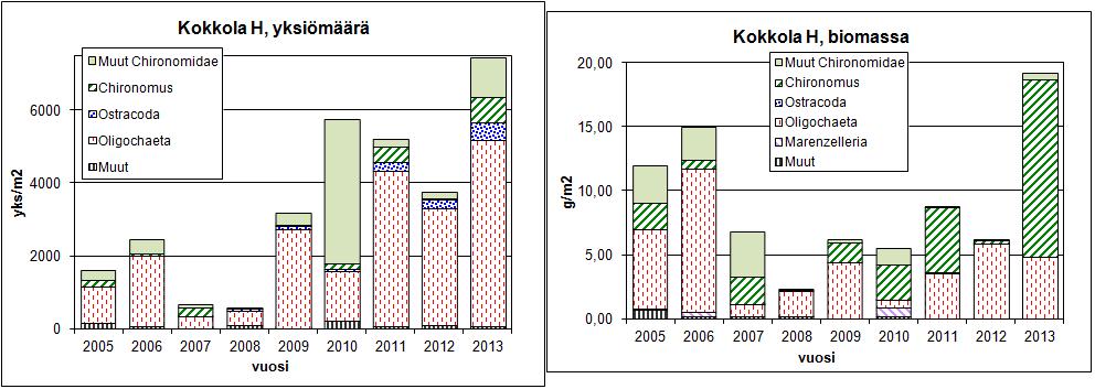 Kuva 49. Pohjaeläimistön yksilötiheydet ja biomassat Kokkolan edustan havaintoasemilla C ja D vuosina 4.