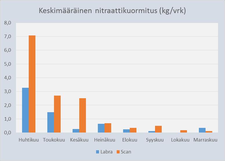 RIUSKANOJAN KUUKAUSITTAINEN KUORMITUS 2016 Nitraattikuormitus suurimmillaan keväällä ja alkukesästä Fosforikuormitus tasaisempi Jatkuvatoimisen automaattimittalaitteen avulla lasketut ravinnevalumat