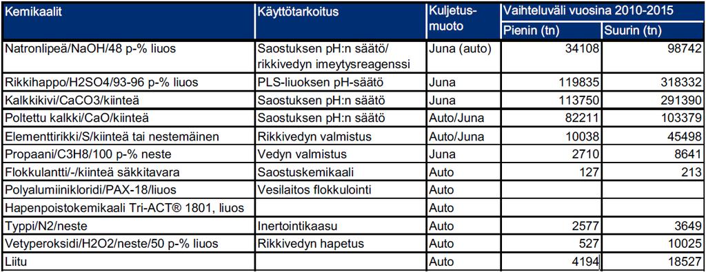 YMPÄRISTÖRISKIEN SEURAUSVAIKUTU ST EN ARVIOINTI 3 / 1 Kuljetettavien kemikaalien kokonaismäärä ja ominaisuudet huomioiden, onnettomuustilanteessa tapahtuvasta vuodosta ei arvioida aiheutuvan