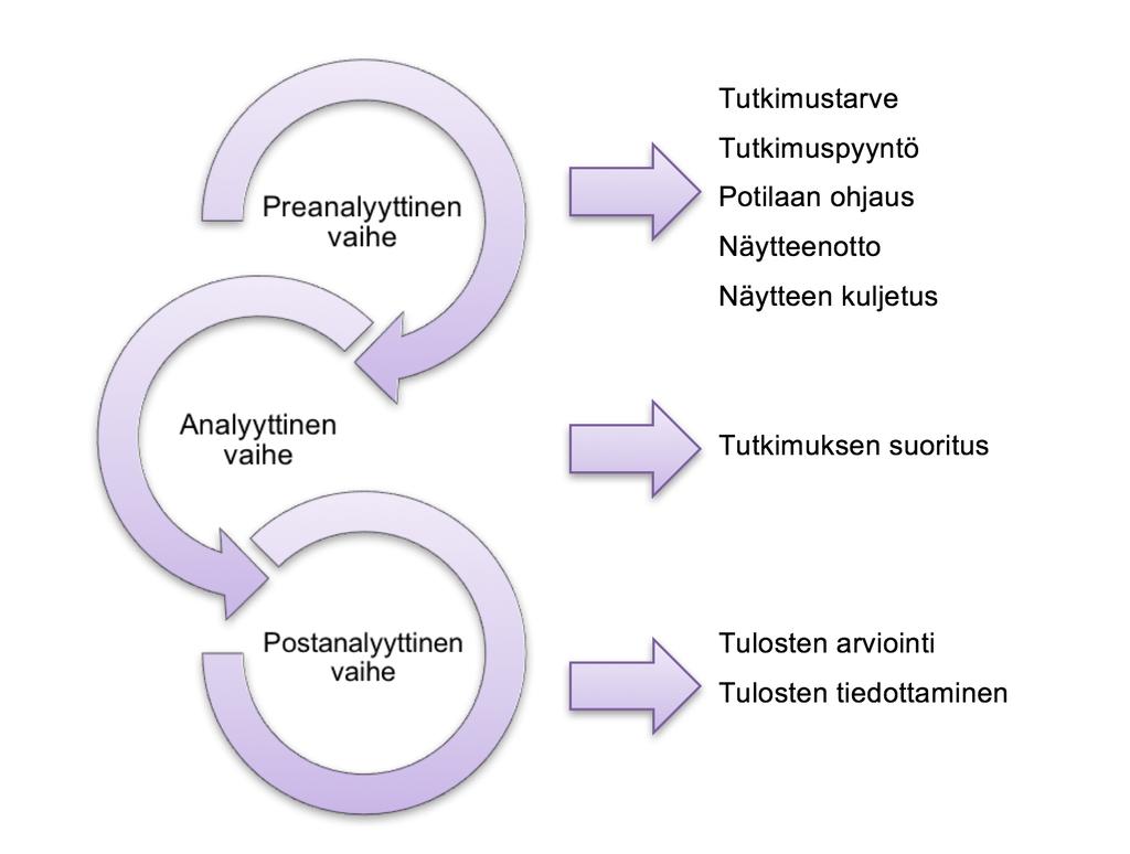5 3 Preanalyyttiset poikkeamat laboratoriotutkimusprosessissa 3.1 Laboratoriotutkimusprosessi Laboratoriotutkimusprosessi on kuvattu kuviossa 1.
