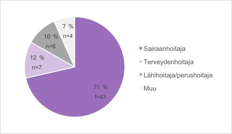 19 7.2 Kyselylomake 7.2.1 Taustatiedot Kyselylomakkeita (Liite 2) jaettiin osastoille, poliklinikoille ja vastaanotoille täytettäväksi yhteensä 125 kappaletta.