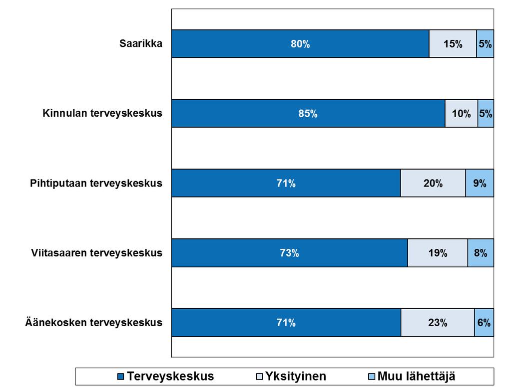 Pohjoinen Keski-Suomi Lähetteet lähettäjän mukaan, kuukaudet 1-8 Terveyskeskus 1-8/2016 82% 13% 5 % Terveyskeskus 1-8/2016 78% 12% 10 % Terveyskeskus 1-8/2016 70% 20% 10 %