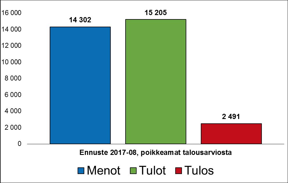 Talousarvion ylitysuhka (sairaanhoito) MENOT: 1.