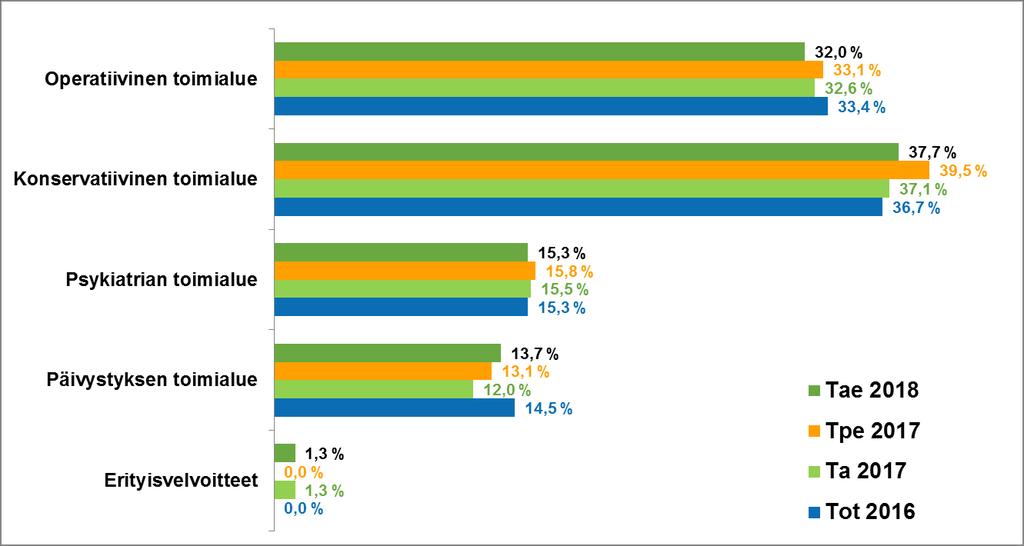 Hoitopalvelujen laskutus jäsenkunnilta Toimialueittain osuudet vuoden 2016 toteumassa, vuoden 2017