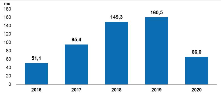 Investointimenot Hyväksytyn suunnitelman mukaan; investointimenojen ajoitukseen vuosien 2017-2020 kesken tulossa muutoksia 46,5 Nova 40,5 m Muut 6 m Nova 88,2 m Muut 7 m Nova 144 m Muut 5,3 m Nova