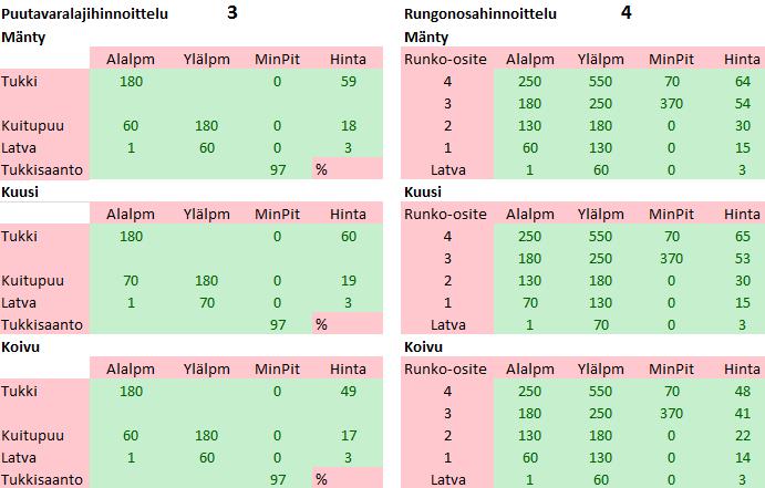 Puutavaralaji- ja rungonosahinnoitteluvertailu Laskelmissa vertailtiin neljää hinnoittelua 1.