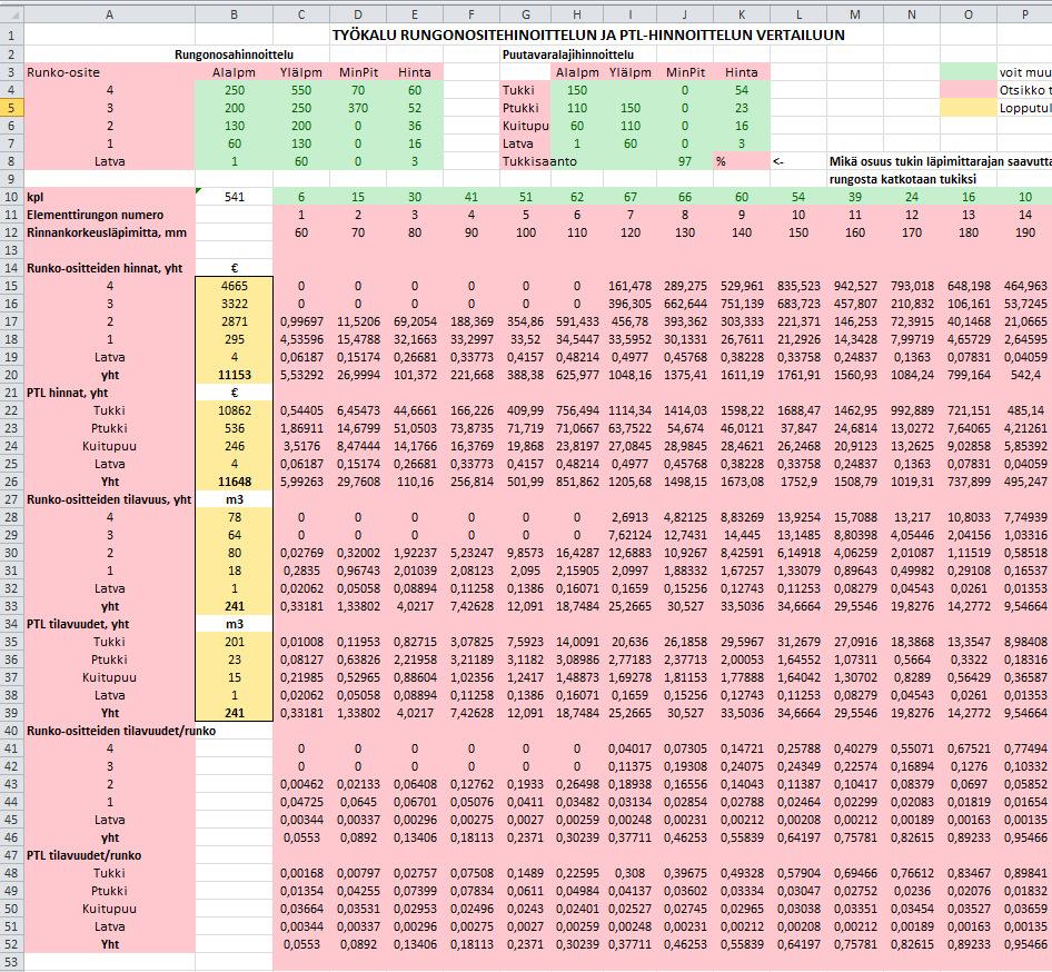 ALS- ja Tresimadatan käsittely Excel-sovelluksella ALS- ja Trestimaaineistosta muokattiin runkojakaumat jakaumista elementtirungot Elementtirunkojen apteeraus Exceltyökalulla Tuloksina