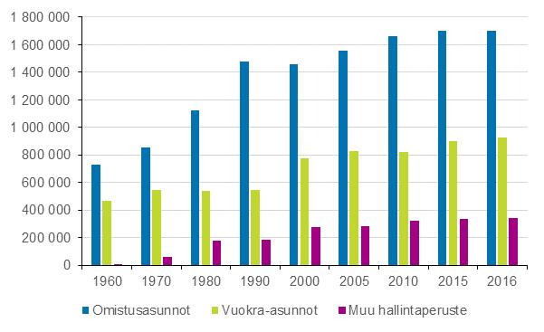 Kuvio. Vuokra-asunnot asuntokunnan henkilöluvun mukaan 2016, Kaikkiaan vakinaisesti asuttuja asuntoja oli vuoden 2016 lopulla 2 655 000.