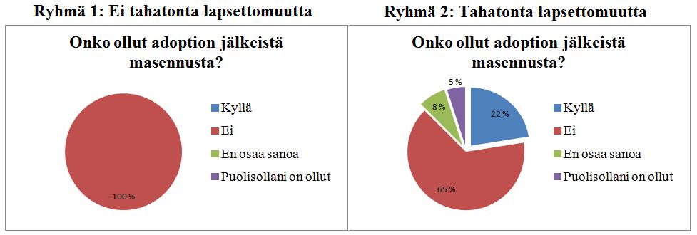 42 7.1 Adoption jälkeinen masennus aineistossa Seurantatutkimuksen ensimmäisen osion aineisto on mielekästä jakaa kahteen ryhmään: niihin adoptiovanhempiin, joiden adoptioprosessin taustalla ei ole