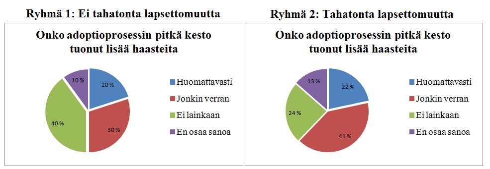 45 Kuvio 8. Adoptioprosessin pitkän keston vaikutus parisuhteelle. Tutkimuksessa oltiin myös kiinnostuneita siitä, että vaikuttiko adoptioprosessin pitkä kesto negatiivisesti parisuhteeseen.