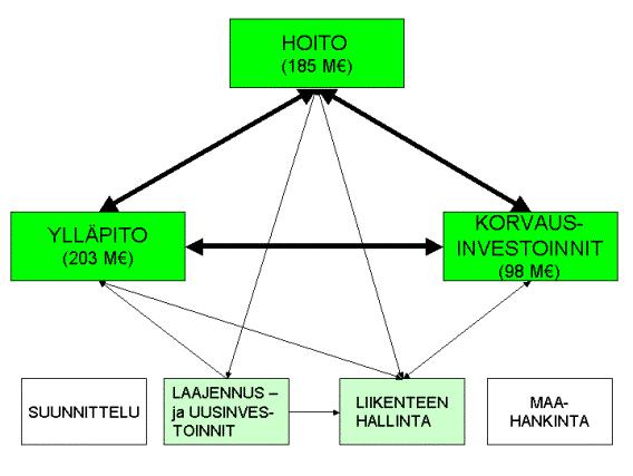 13 Tienpidon tuotteiden vaikutukset toisiinsa -tuloksia Vaikutuskolmion rahamääräisten vaikutusten arviointi Tuotteiden välisten vaikutusten huomioon ottaminen