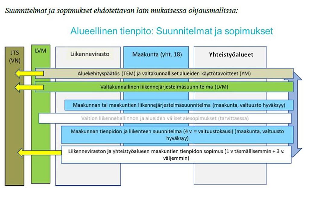 PÖYTÄKIRJA Sivu 308 Maakuntahallitus 04.09.2017 MH 6/2017 Tienpidon rahoituksen on tarkoitus tulla liikenne-, ja viestintäministeriön hallinnonalan talousarviomomentin erillisrahoituksena.