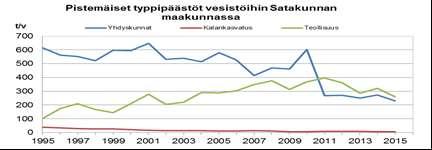 Sivu 59 Kuva 19. Pistemäisten fosfori- ja typpipäästöjen kehitys Satakunnassa (www.ymparisto.