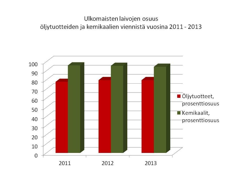 11 Kuva 3. Ulkomaisten alusten prosenttiosuus öljytuotteiden ja kemikaalien viennistä 2.3 Matkustaja-alusliikenne Ulkomaille suuntautuvaa matkustajaliikennettä mitataan matkustajien lukumäärällä.