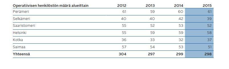 13 Kuva 5. Finnpilot Pilotage Oy operatiivinen henkilöstö alueittain 3.