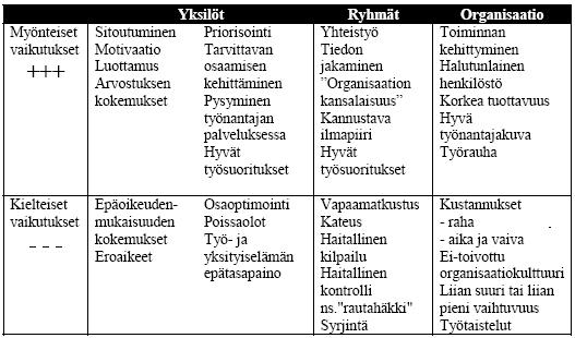 26 sen kokonaisuuteen. Vaikutukset on jaettu myönteisiin ja kielteisiin ja vielä yksilön, ryhmän ja organisaatiotason vaikutuksiin. Kuvio 7.