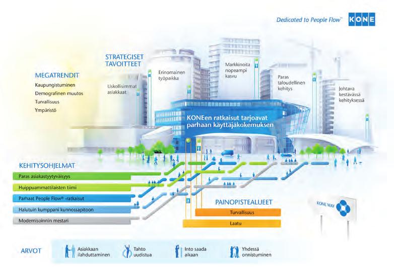 STRATEGIA KONE 2014 YRITYSVASTUURAPORTTI Teemme huomisen kaupungeista parempia Pidämme ihmiset ja tavarat liikkeessä kauppakeskuksissa Liikkumisen sujuvuus ja turvallisuus on tärkeä osa parasta